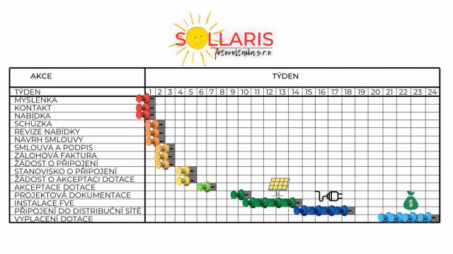 Fotovoltaická elektrárna harmonogram realizace